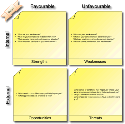 Free SWOT Analysis Template
